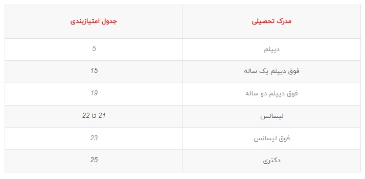 امتیازبندی اکسپرس